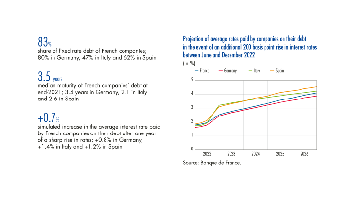 Projection of average rates paid by companies on their debt in the event of an additional 200 basis point rise in interest rates between June and December 2022