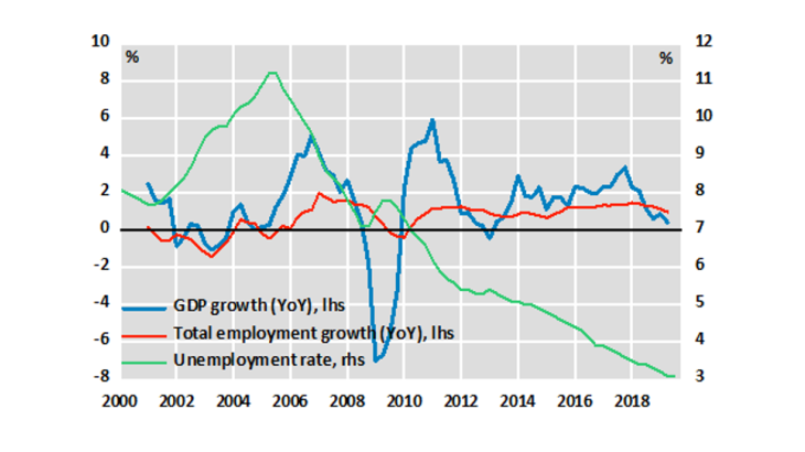Germany GDP Growth, total employment and unemployment rate