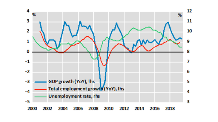 France/ GDP Growth, total employment and unemployment rate