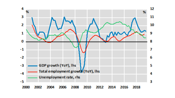 The current recession compared to previous ones. USA.