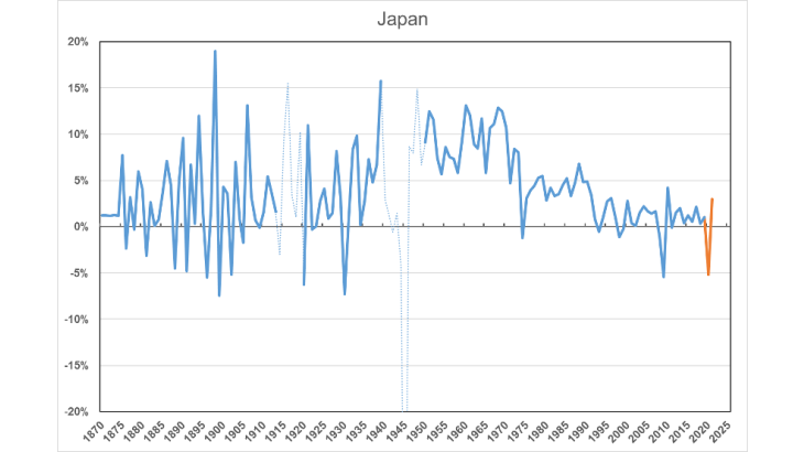 Chart 2: The current recession compared to previous ones. Japan. Source: www.longtermproductivity.com Note: (GDP growth in %, periods of war in dotted lines, IMF forecast in orange)