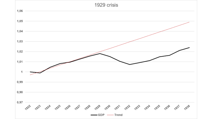 Euro area GDP during the Great Depression