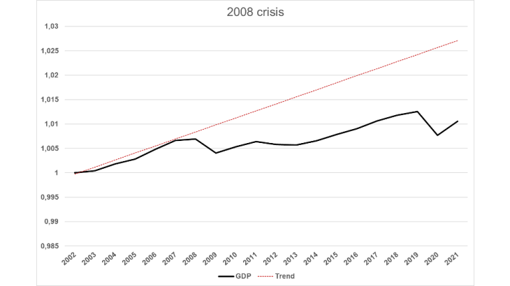 Euro area GDP during the 2008 financial crisis