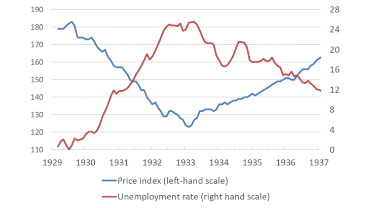 Changes in prices and unemployment from 1929 to 1937
