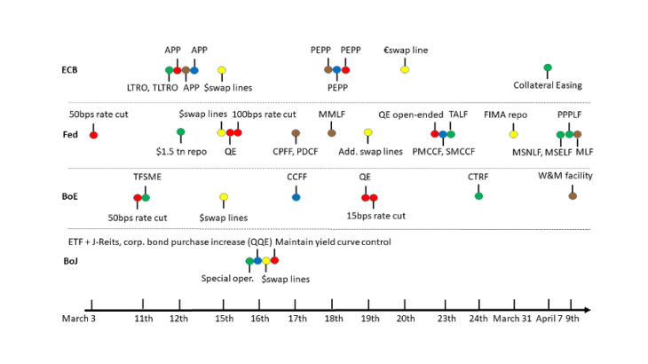 Timeline of central banks’ main responses to the Covid-19 crisis