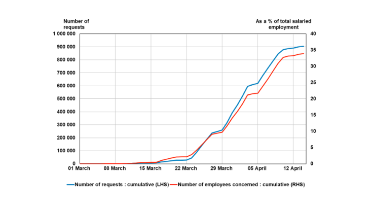 Development of short-time work in France due to Covid-19 (1 March – 14 April 2020)