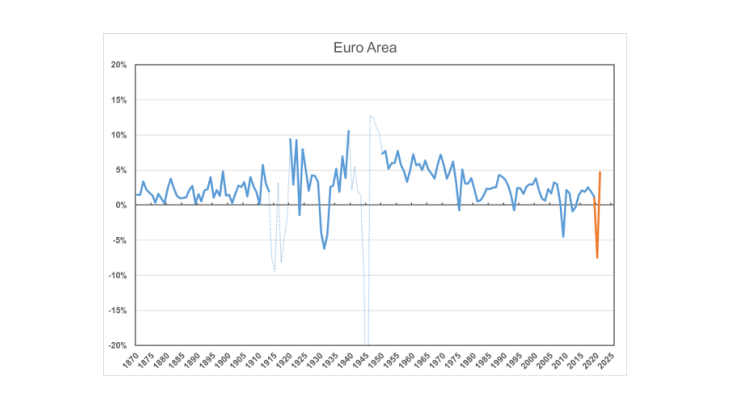 Chart 1a: The current recession compared to previous ones. Euro Area