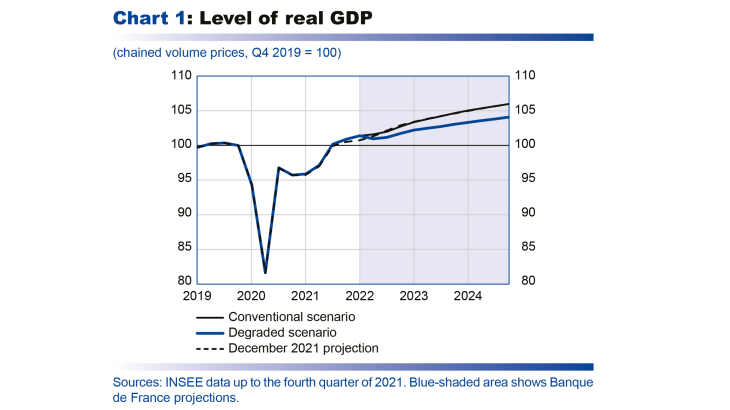 Macroeconomic projections – March 2022 - Level of real GDP