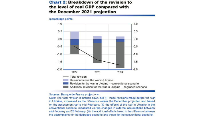 Macroeconomic projections – March 2022 - Breakdown of the revision to the level of real GDP compared with the december 2021 projection