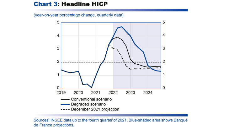 Macroeconomic projections – March 2022 - Headline HICP