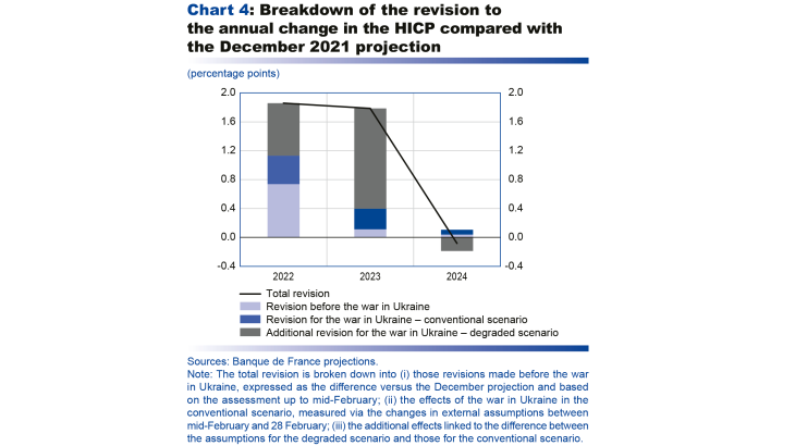 Macroeconomic projections – March 2022 - Break down of the revision to the annual change in the HICP compared with the december 2021 projection