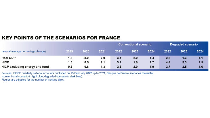 Macroeconomic projections – March 2022 - Key points of the scenarios for France