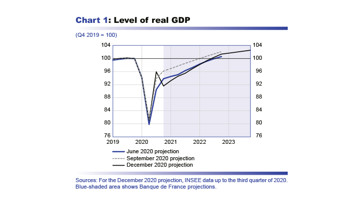 Macroeconomic projections – December 2020 - Level of real GDP