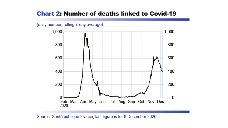 Macroeconomic projections – December 2020 - Number of deaths linked to covid-19