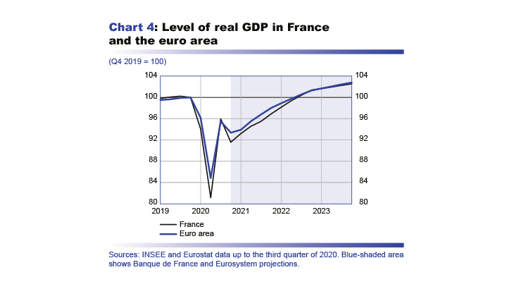 Macroeconomic projections – December 2020 - Level of real GDP in France and the euro area