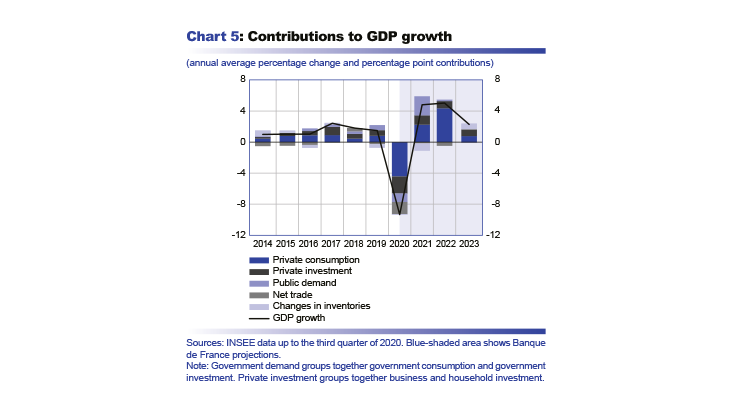 Macroeconomic projections – December 2020 - Contributions to GDP growth