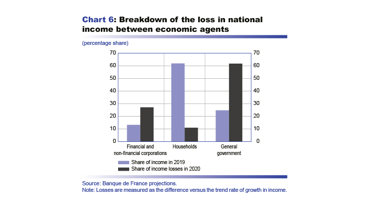 Macroeconomic projections – December 2020 - Breakdown of the loss in national income between economic agents