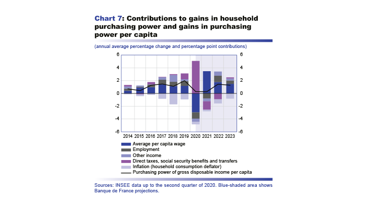 Macroeconomic projections – December 2020 - Contributions to gains in household purchasing power and gains in purchasing power per capita