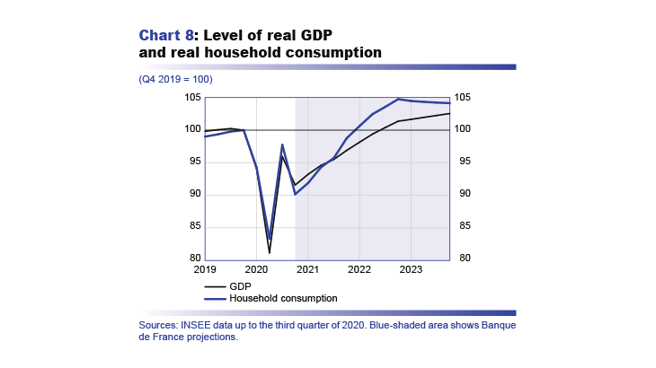 Macroeconomic projections – December 2020 - Level of real GDP and real household consumption