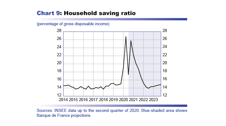 Macroeconomic projections – December 2020 - Household saving ratio