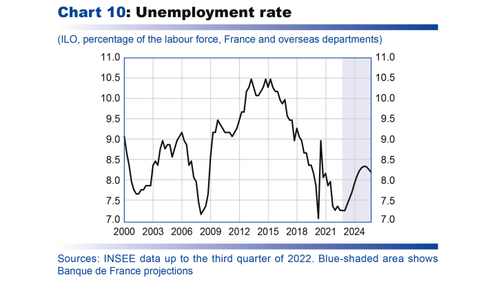 Macroeconomic projections – December 2022 - Unemploment rate