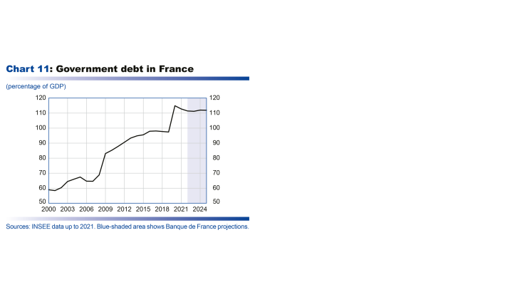 Macroeconomic projections – December 2022 - Government debt in France