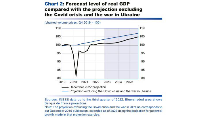 Macroeconomic projections – December 2022 - Forecast level of real GDP compared with the projection excluding the covid crisis and the war in ukraine