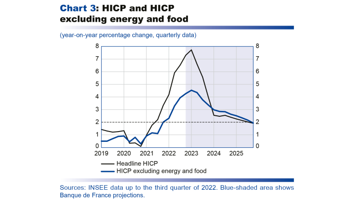 Macroeconomic projections – December 2022 - HICP and HIPC excluding energy and food