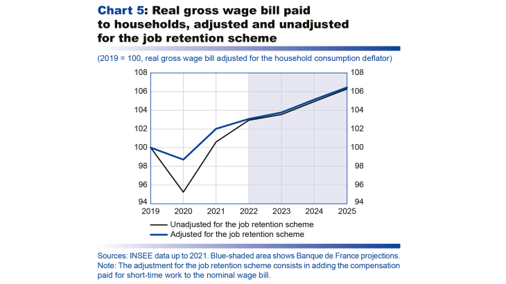 Macroeconomic projections – December 2022 - Real gross wage bill paid to households, adjusted and unadjusted for the job retention scheme