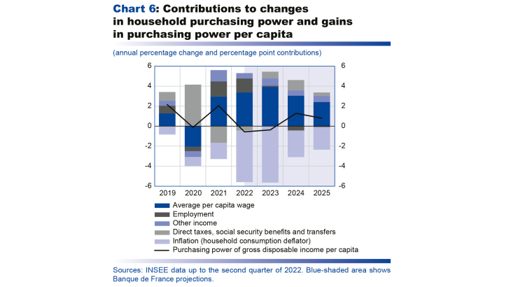 Macroeconomic projections – December 2022 - Contributions to changes in household purchasing power and gains in purchasing power per capita