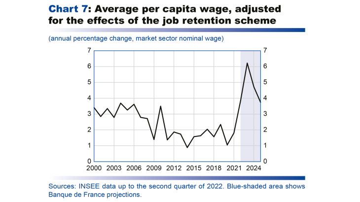 Macroeconomic projections – December 2022 - Average per capita wage, adjusted for the effects of the job retention scheme