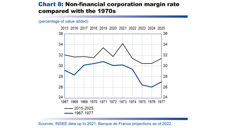Macroeconomic projections – December 2022 - Non-financial corporation margin rate compared with the 1970s