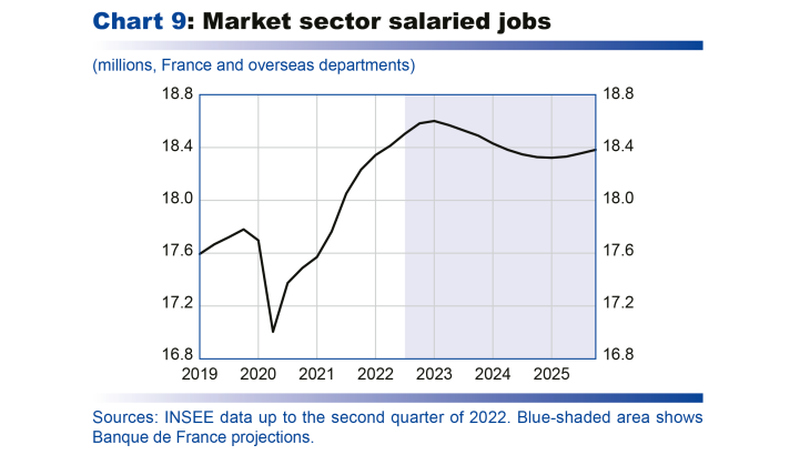 Macroeconomic projections – December 2022 - Market sector salaried jobs