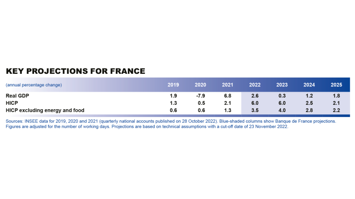 Macroeconomic projections – December 2022 - Key projections for France