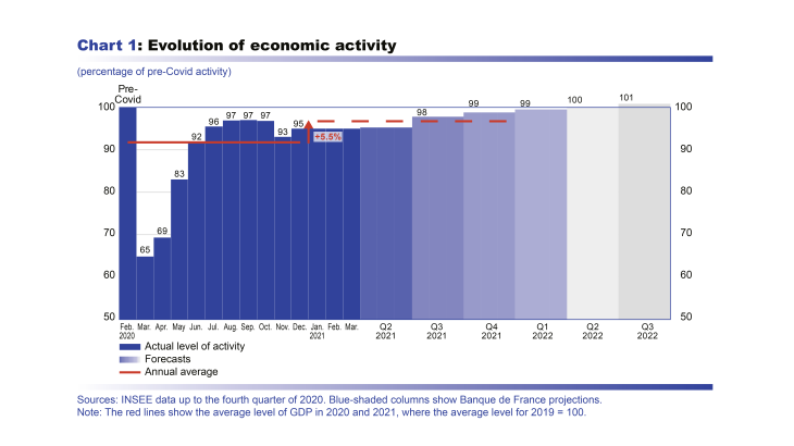 Macroeconomic projections – June 2021 - Evolution of economic activity