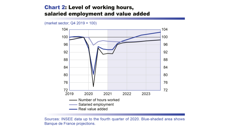 Macroeconomic projections – June 2021 - Level of working hours, salaried employment and value added