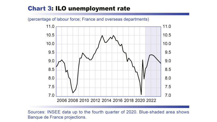 Macroeconomic projections – June 2021 - ILO unemployment rate