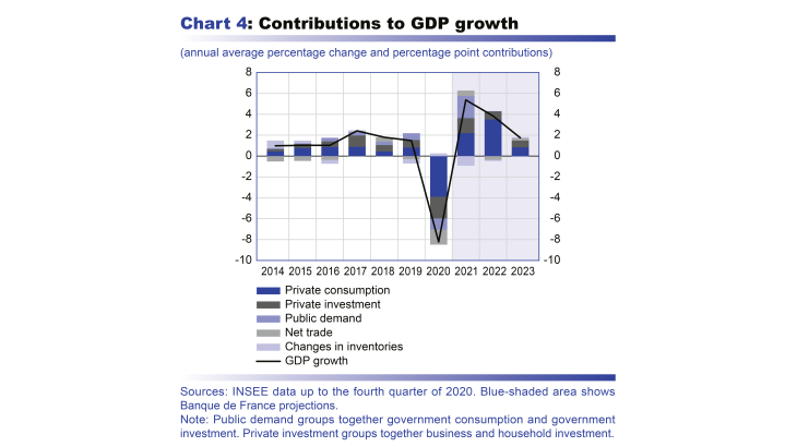 Macroeconomic projections – June 2021 - Contributions to GDP growth