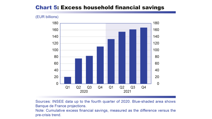 Macroeconomic projections – June 2021 - Excess househol financial savings