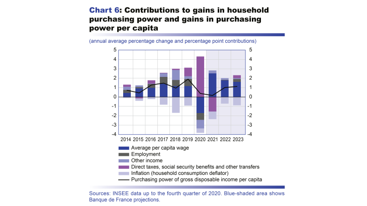 Macroeconomic projections – June 2021 - Contributions to gains in household purchasing power and gains in purchasing power per capita