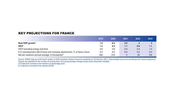 Macroeconomic projections – June 2021 - Key projections for France
