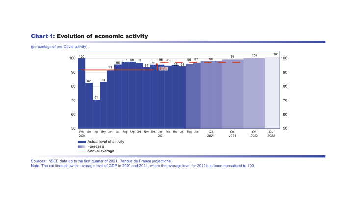 Macroeconomic projections – June 2021 - Evolution of economic activity