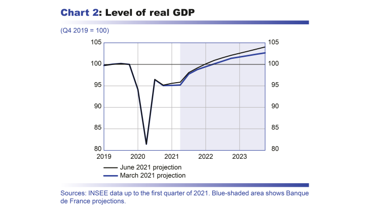 Macroeconomic projections – June 2021 - Level of real GDP