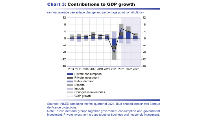 Macroeconomic projections – June 2021 - Contributions to GDP growth
