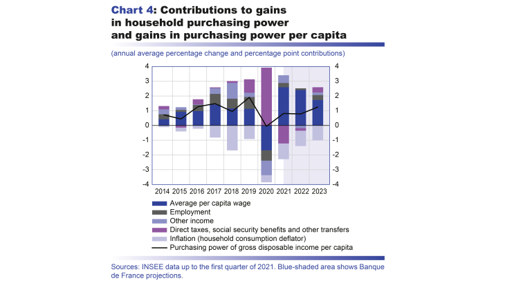 Macroeconomic projections – June 2021 - Contributions to gains in household purchasing power and gains in purchasing power per capita