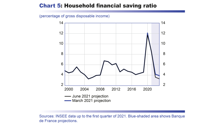 Macroeconomic projections – June 2021 - Household financial saving ratio