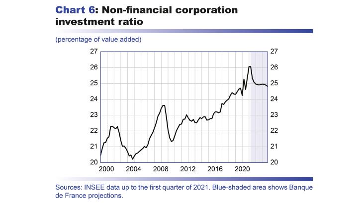 Macroeconomic projections – June 2021 - Non-financial corporation investment ratio