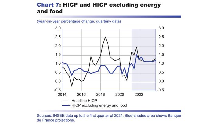 Macroeconomic projections – June 2021 - HICP and HICP excluding energy and food