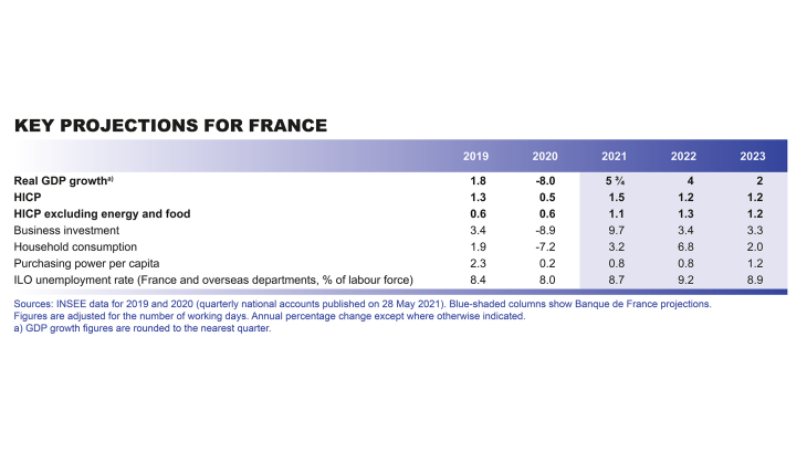 Macroeconomic projections – June 2021 - Key projections for France