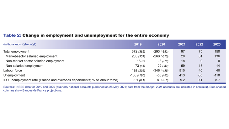 Macroeconomic projections – June 2021 - Change in employment and unemplyment for the entire economy